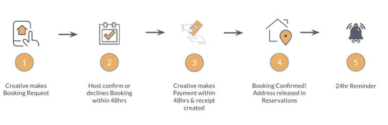 Flowchart on Aloca booking process